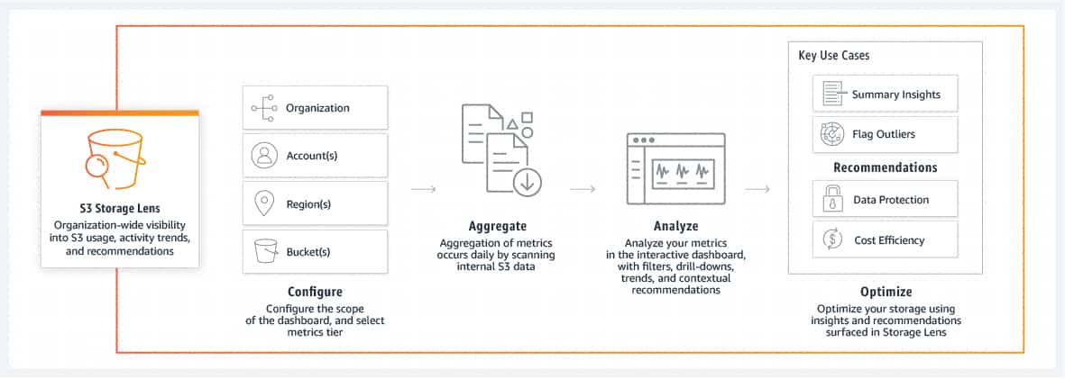 Amazon S3